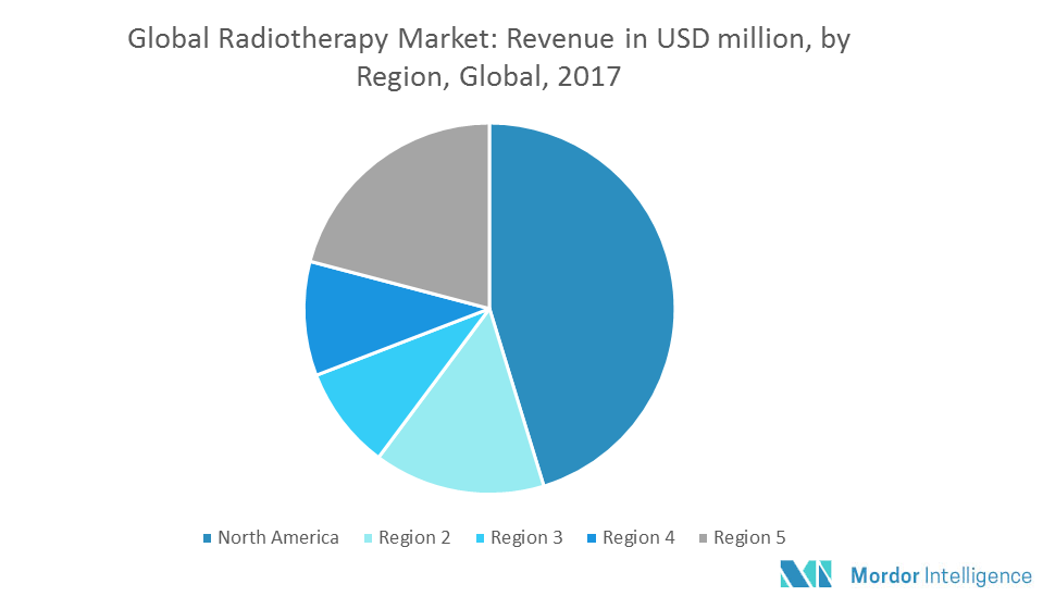 Global Radiotherapy Market | Growth, Trends and Forecasts (2018-2023)