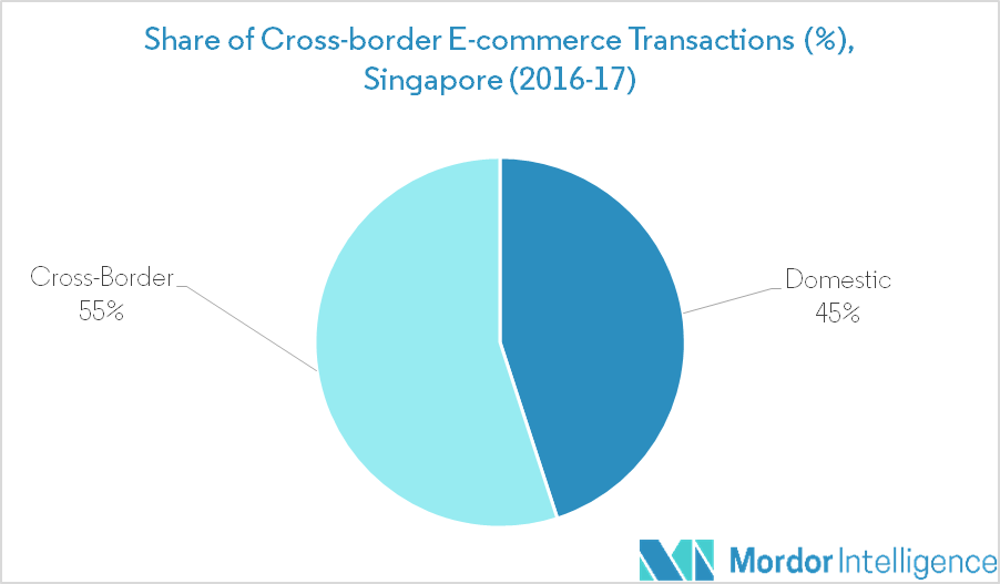 Southeast Asia Cross Border E Commerce Market 2021 26 Industry Share Size Growth Mordor Intelligence