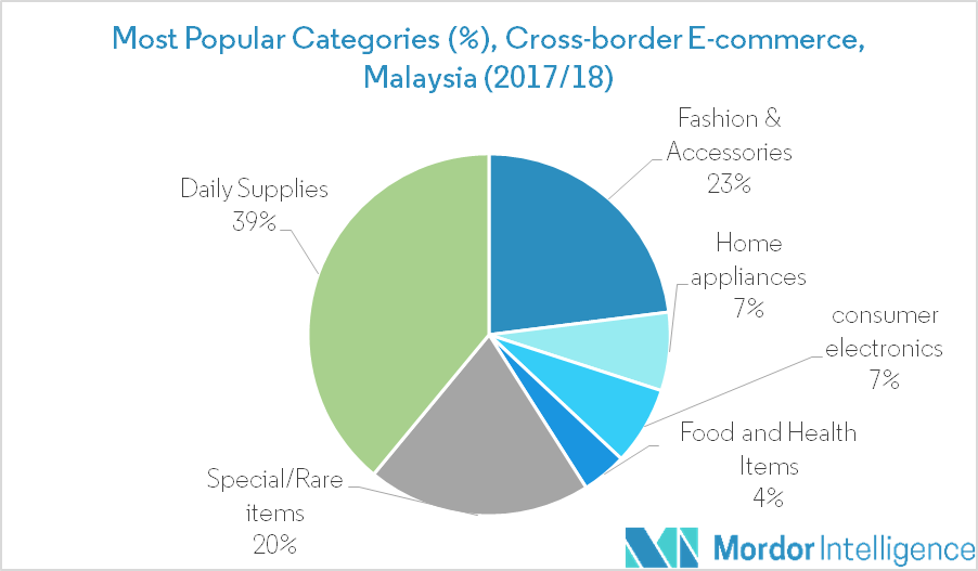 Southeast Asia Cross Border E Commerce Market 2021 26 Industry Share Size Growth Mordor Intelligence