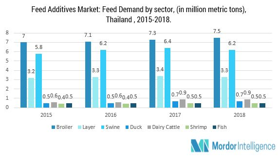 Thailand Feed Additives Market | Growth, Trends, and Forecast (2018 - 2023)