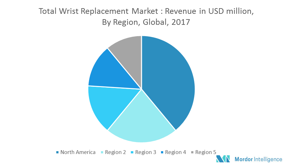 Global Total Wrist Replacement Market | Growth, Trends and Forecasts ...