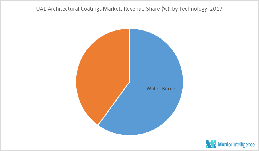 UAE Architectural Paints & Coatings Market | Growth, Trends and ...