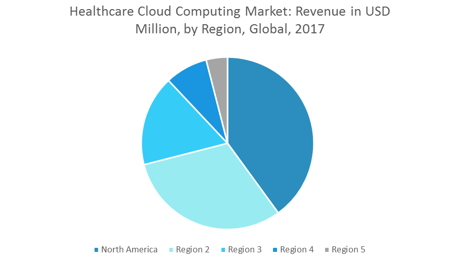 Healthcare Cloud Computing Market | Growth, Trends and Forecast (2018-2023)