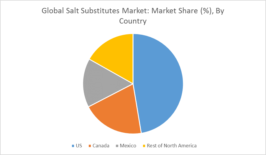 Salt Substitutes Market | Growth, Trends and Forecasts (2018-2023)